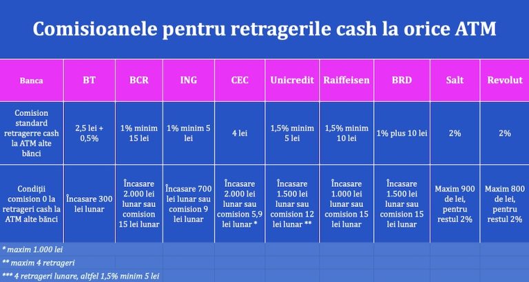 La ce bancă să deschid un cont, cu comisioane mici de retragere cash?