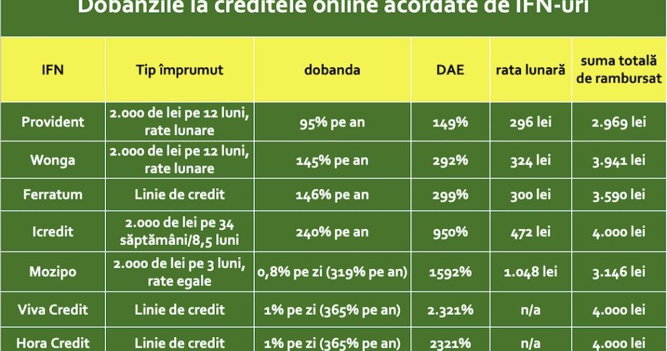 dobanzi-credite-online-ifn