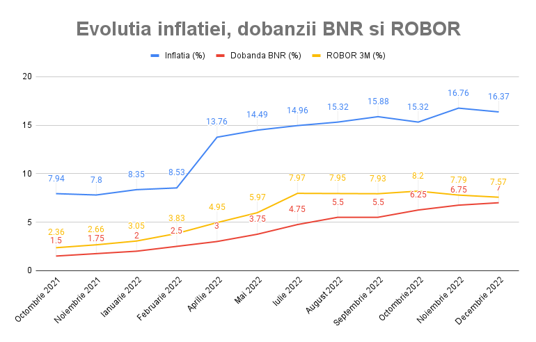 Evolutia inflatiei, dobanzii BNR si ROBOR